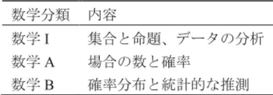 表 2   高校課程での確率統計分野の用語についての確認項 目。各用語について、次の中から番号で記せ。 1 、聞いたこ ともない。 2 、聞いたことはあるが忘れた。 3 、自信はないが 大体わかっている。 4 、知っている。説明できる。 数学 I  (A) 中央値、 (B) 平均値、 (C) 分散、 (D) 期待値、(E)四分位偏差、(F)箱ひげ図、 (G) ドモルガンの法則、 (H) 和集合 数学 A  (I) 順列（ nPr ） 、 (J) 組み合わせ (nCr) 、(K)場合の数、(L)和事象の確率、