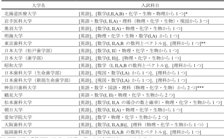 表 2   チェックテスト問題（ 15 問）の各問の 2014 年度 ( 全 71 人 ), 2015 年度 ( 全 91 人 ) の正答 率 ( パーセントで表示 ) 。各問については前稿 17) を参照されたい。 問 1  2  3  4  5  6  7  8  9  10  2014  56.3  76.1  81.7  90.1  87.3  67.6  84.5  80.3  50.7  83.1  2015  49.4  74.2  80.9  78.7  83.1  65.2  73.0  