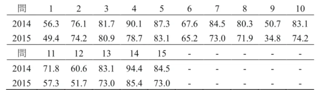 表 2   チェックテスト問題（ 15 問）の各問の 2014 年度 ( 全 71 人 ), 2015 年度 ( 全 91 人 ) の正答 率 ( パーセントで表示 ) 。各問については前稿 17) を参照されたい。 問 1  2  3  4  5  6  7  8  9  10  2014  56.3  76.1  81.7  90.1  87.3  67.6  84.5  80.3  50.7  83.1  2015  49.4  74.2  80.9  78.7  83.1  65.2  73.0  