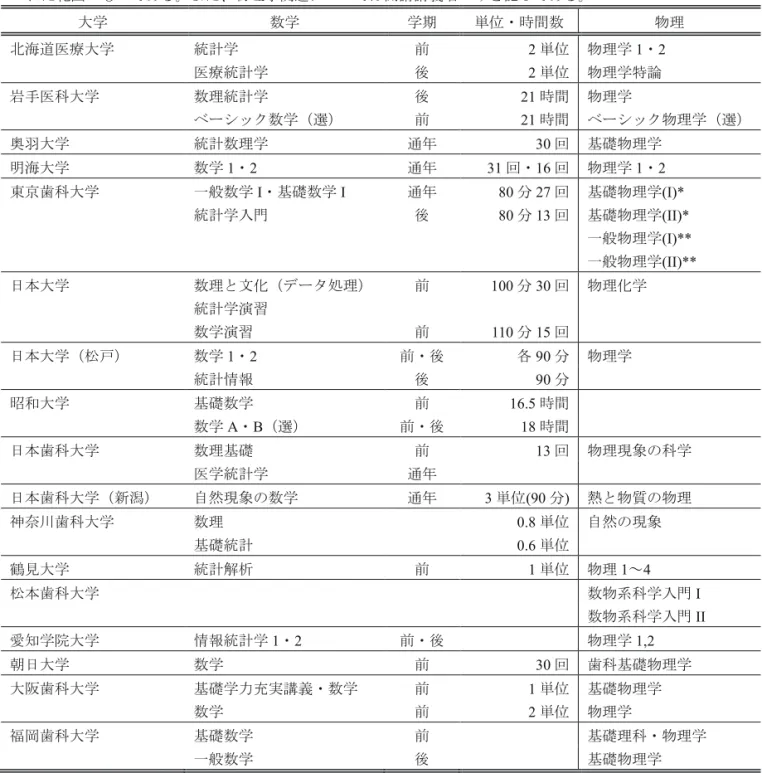表 4   医学・歯学教育における「準備教育コア・モデル・カリキュラム」の構成と 考え方における項目と内容の概略 4) 。 1.  物質現象と物質の科学 内容 (1) 物質界の基本法則 原子・分子の概念、元素の周期律、 原子の構造と量子数、化学結合の種類 (2) 力と運動 運動の法則、仕事とエネルギー、 二体問題と剛体、回転運動、弾性体と流体 (3) 振動と波動 (4) 電気と磁気 電荷と電場 , 電流と磁場 (5) 物質の相互作用 理想気体の法則、熱力学第一第・二法則、 相平衡と化学平衡、電解質溶液と電離