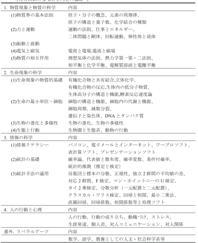 表 4   医学・歯学教育における「準備教育コア・モデル・カリキュラム」の構成と 考え方における項目と内容の概略 4) 。 1.  物質現象と物質の科学 内容 (1) 物質界の基本法則 原子・分子の概念、元素の周期律、 原子の構造と量子数、化学結合の種類 (2) 力と運動 運動の法則、仕事とエネルギー、 二体問題と剛体、回転運動、弾性体と流体 (3) 振動と波動 (4) 電気と磁気 電荷と電場 , 電流と磁場 (5) 物質の相互作用 理想気体の法則、熱力学第一第・二法則、 相平衡と化学平衡、電解質溶液と電離