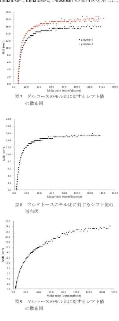 図 9  マルトースのモル比に対するシフト値 の散布図図8  フルクトースのモル比に対するシフト値の散布図図7 グルコースのモル比に対するシフト値の散布図FT-IR スペクトルを使った糖水溶液蒸発過程の解析による水和数 25石井・傘