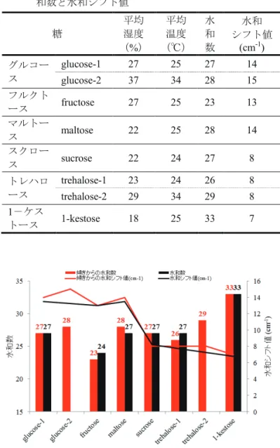 表 5 糖水溶液蒸発時の平均湿度、平均温度と本法での水 和数と水和シフト値 糖 平均湿度 （ % ） 平均温度 （℃） 水和数 水和 シフト値(cm-1)  グルコー ス glucose-1  27  25  27  14  glucose-2  37  34  28  15  フルクト ース fructose  27  25  23  13  マルトー ス maltose  22  25  28  14  スクロー ス sucrose  22  24  27  8  トレハロ ース trehalose-1