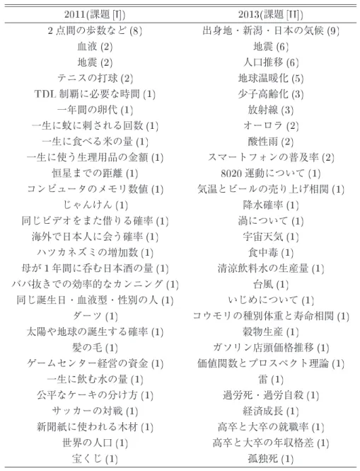 表 学生が課題としたテーマ。 内の数字は同様なテーマで課題を行った人数を表す。ここでは、 年度と 年度でそれぞれ上位のテーマを中心に挙げてある。新潟では、 年 月に中越地震、 年 月に中越沖地震といずれもマグニチュード の大地震が起こっている。 課題 課題 点間の歩数など 出身地・新潟・日本の気候 血液 地震 地震 人口推移 テニスの打球 地球温暖化 制覇に必要な時間 少子高齢化 一年間の卵代 放射線 一生に蚊に刺される回数 オーロラ 一生に食べる米の量 酸性雨 一生に使う生理用品の金額 スマートフォンの普