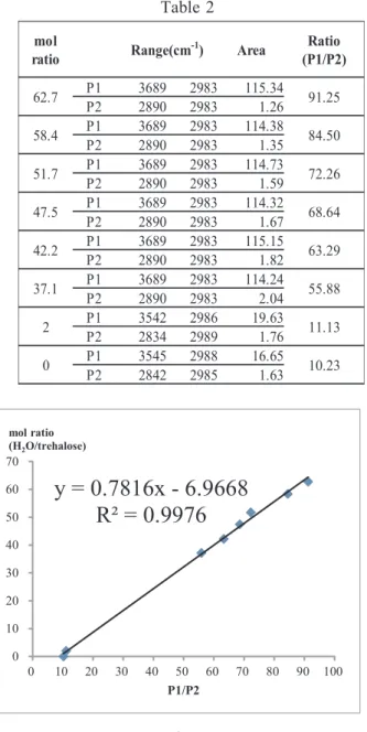 Table 2 Fig. 3 ２．標準トレハロース重水溶液の調製と検量線の 作成 トレハロース二水和物と重水から 種類のモル比 6 （重水／トレハロース）の標準トレハロース重水 溶液を調製した（ Table 3） ． 作成した 6 種類のモル比の標準トレハロース重 水溶液とトレハロース 2D O2 ，無水トレハロースの スペクトルを 法で測定した．得られた FT-IR ATR （ ）スペクトルはデコンボリューション 半値幅180 処理後ベースライン補正(直線）を行い， O-D 吸収 帯( )と P1 C-H