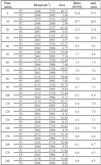 Table 8 結果と考察 前報 で，トレハロース水溶液を自然蒸発させ5) ると 992 cm -1 に現れるグリコシド結合の逆対称伸 ．縮振動の吸収が低波数シフトすることを報告した 今回，この低波数シフトがトレハロースの水和 と密接に関係しているのではないかと考えた．そ こで，まずトレハロースの濃度［モル比（水／ト レハロース ］とグリコシド結合の逆対称伸縮振動） の吸収ピークの同時測定を行った． モル比（水／トレハロース） 62.7 のトレハロー 10 3ス水溶液をシリカゲル乾燥下，室温分間隔で 時間イ