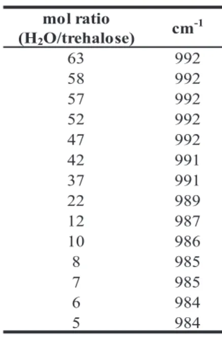 Table 10 Fig. 6 から，グリコシド結合の低波数シフトが Fig. 6 モル比（水／トレハロース） 47 を境にして始まる ことがわかる このモル比 水／トレハロース．（ ） 47 は，トレハロースを構造的・動的に強く拘束して いる水分子数であることは，この水分子数が少な くなるとグリコシド結合の逆対称伸縮振動が低波 数シフト（トレハロース分子の拘束が弱まる）す ることから明らかである．言い換えると，この 47 の値は，動的水和数を示しており，この値は文献 値 と良い一致を示していた．6) から