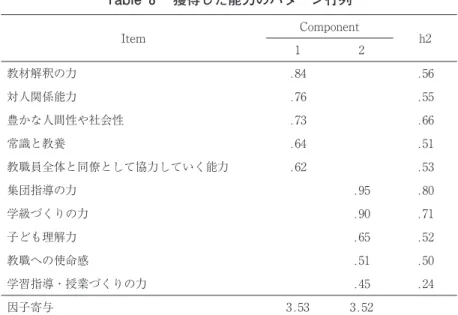 Table ઊ 獲得した能力のパターン行列 Item Component   h2 教材解釈の力 .84 .56 対人関係能力 .76 .55 豊かな人間性や社会性 .73 .66 常識と教養 .64 .51 教職員全体と同僚として協力していく能力 .62 .53 集団指導の力 .95 .80 学級づくりの力 .90 .71 子ども理解力 .65 .52 教職への使命感 .51 .50 学習指導・授業づくりの力 .45 .24 因子寄与 3.53 3.52 Table ઋ ઊつのワークのパターン行列 Ite