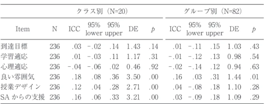Table 8 ICC