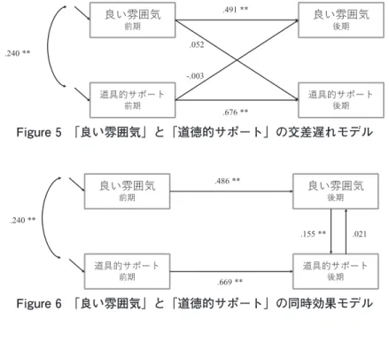 Figure 5 「良い雰囲気」と「道徳的サポート」の交差遅れモデル Figure 6 「良い雰囲気」と「道徳的サポート」の同時効果モデル 総合考察 初年時ゼミが前後期を通じて「良い雰囲気」へと促される機序を探索す ることを試みた。具体的には、「授業デザイン」「SA の関わり」の要因を 検討した。 いずれの要因も、前期と後期間で自己相関していることが見出された。 受講生個人の感じ方として、前期に良い雰囲気、授業デザイン、SA から の関わりを感じられなかった学生は、後期にも同じく低い認知が継続して しまう可