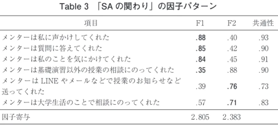 Table 2 「授業デザイン」の因子パターン 項目 F1 共通性 授業は学生同士が互いに学びあえるように配慮された .87 .76 教員は一人一人と話すなど、個人に興味関心をもって理解しようとしてくれた .87 .76 問いに対する回答等、学生が考えたことを教員が取り上げてくれた .87 .75 学生一人ひとりへの個別の指導もしてくれた .86 .74 テキストの設問への回答や小論文の下書きを周りの人に伝えて話 し合うなど、自分の考えを周りに伝える機会が多かった .84 .70 学生同士が仲良くなれるよう