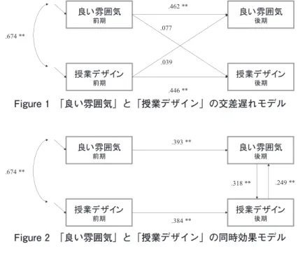 Figure 1 「良い雰囲気」と「授業デザイン」の交差遅れモデル Figure 2 「良い雰囲気」と「授業デザイン」の同時効果モデル 「良い雰囲気」と「SA の関り」の関係 良い雰囲気（前期/後期）と SA の関わり（前期/後期、心理的サポート /道具的サポート）の関連性を探るため、交差遅れモデルおよび同時効果 モデルを推定した。 Figure 3に「良い雰囲気」と SA との関わりの第因子「心理的サポー ト」との交差遅れモデル、Figure 4に同時効果モデルの結果を整理した。 交差遅れモデルは適合度が