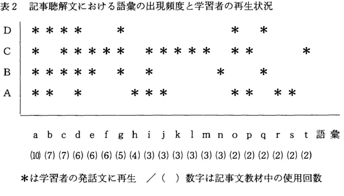 表  2   記事 聴 解文における 語彙の出現頻度と  学習者の再生状況 