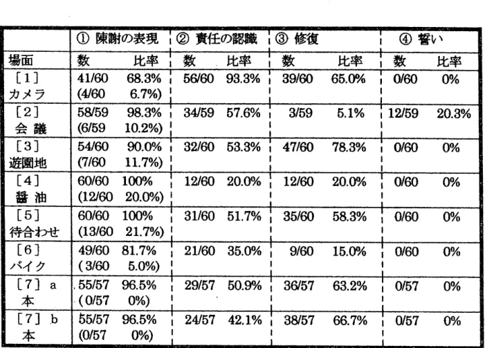 表  2   (  )  内は二つ以上の 表現を使った 被験者の数と  比率を示す。           場面  数  比率  @  数  比率  @  数  比率  @  数  比率  [  Ⅰ  コ  41/60  68.3%   @  5  Ⅳ㏄  93.3%   @   39/  ㏄  65.  ㏄  る  @   0  Ⅱ  60  0%  カメラ  ㈹㏄  6.7%)  @            [2]  5 Ⅳ  59  98.3%@  !@  34/59@ 57.6%@  !  3/59  