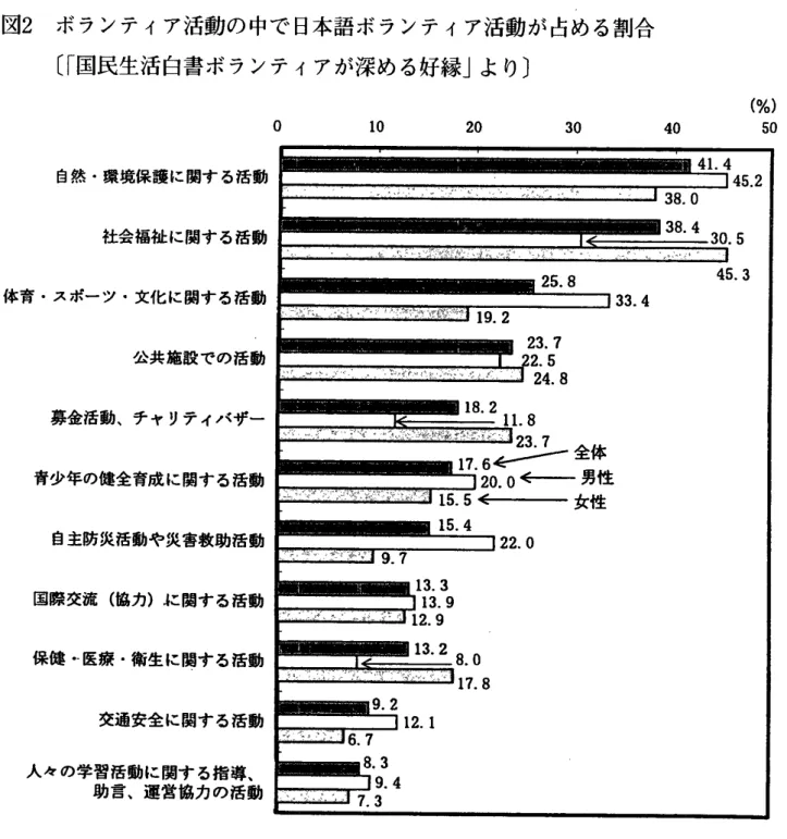 図 2   ボランティア  活動の中で日本語ボランティア  活動が占める 割合  (  「国民生活白書ボランティアが  深める 好縁  」より  )  (%)  0  10  20  30  40  50  自然・環境保護に  関する活動  社会福祉に関する  活動  体育・スボーツ・  文化に関する  活動  公共施設での  活動  募金活動、  チ  ャ  リティバザー  青少年の健全育成に  関する活動  自主防災活動や  災害救助活動  国際交流  ( 協力 )  に関する活動  保健・医療・  衛