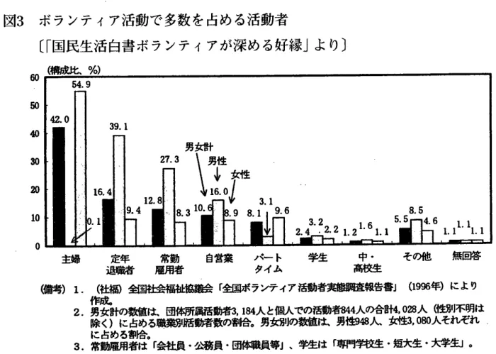 図  3  ボランティア 活動で多数を 占める活動者  (  「国民生活白書ボランティアが 深める 好縁  」より  コ  ㏄  ㏄  ゆ  帥  却  10        8.5  主婦  定年  常勤  自営業  パート  学生  中  ・  @?‑@>te  SSSS‑ 