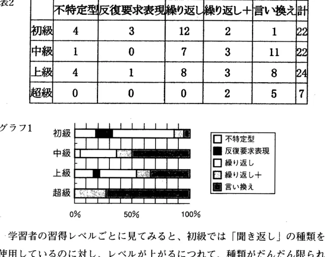 表  2  グラフ 1   初級  口  不特定型  中級  ■反復要求表現  口  繰り返し  上級  こ  繰り返し十  ロ言い換え  超級  0%  50%  100%  学習者の習得レベルごとに  見てみると、  初級では「聞き  返し」の種類をすべて  使用しているのに  対し、 レベルが上がるにつれて、  種類がだんだん  限られていく  のが分かる。  初級で使用割合の  少ない言い換えの「聞き  返し」は、 中級、  上級で  増え、 超級では半数以上になっている。  自分の言葉で  言い換