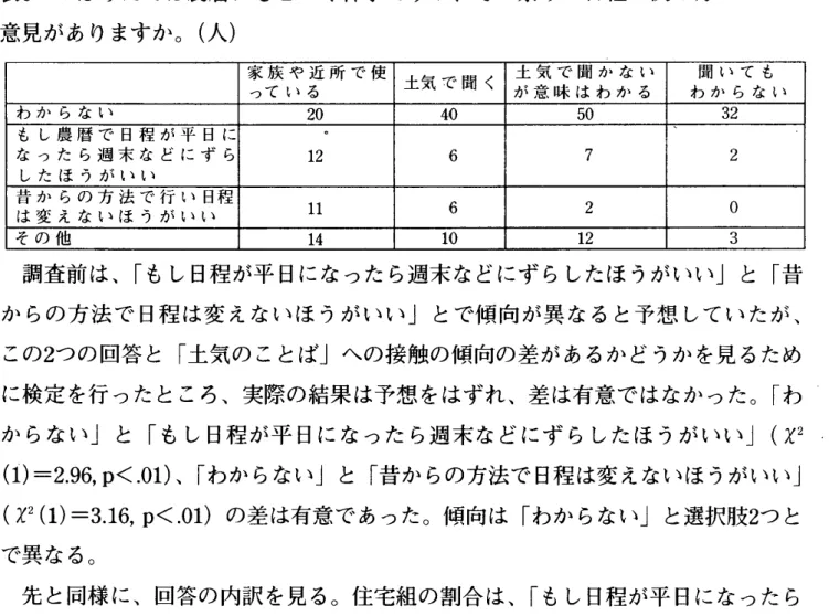 表 6   のぼりたては 農暦 にもとづく神事ですが、  その祭りの日程の  決め方について  意見があ りますか。  (  火  )  土気で聞かない  聞いても  家族や近所で  っている  使  土気で聞く  が 意味はわかる  わからない  わからない  20  40  50  32  もし 農暦で 日程が平日に  なったら週末などにずら  12  6  7  2  したほうがいい  昔からの方法で  行い日程  は  変えないほうがいい  11  6  2  0  その他  14  10  12 