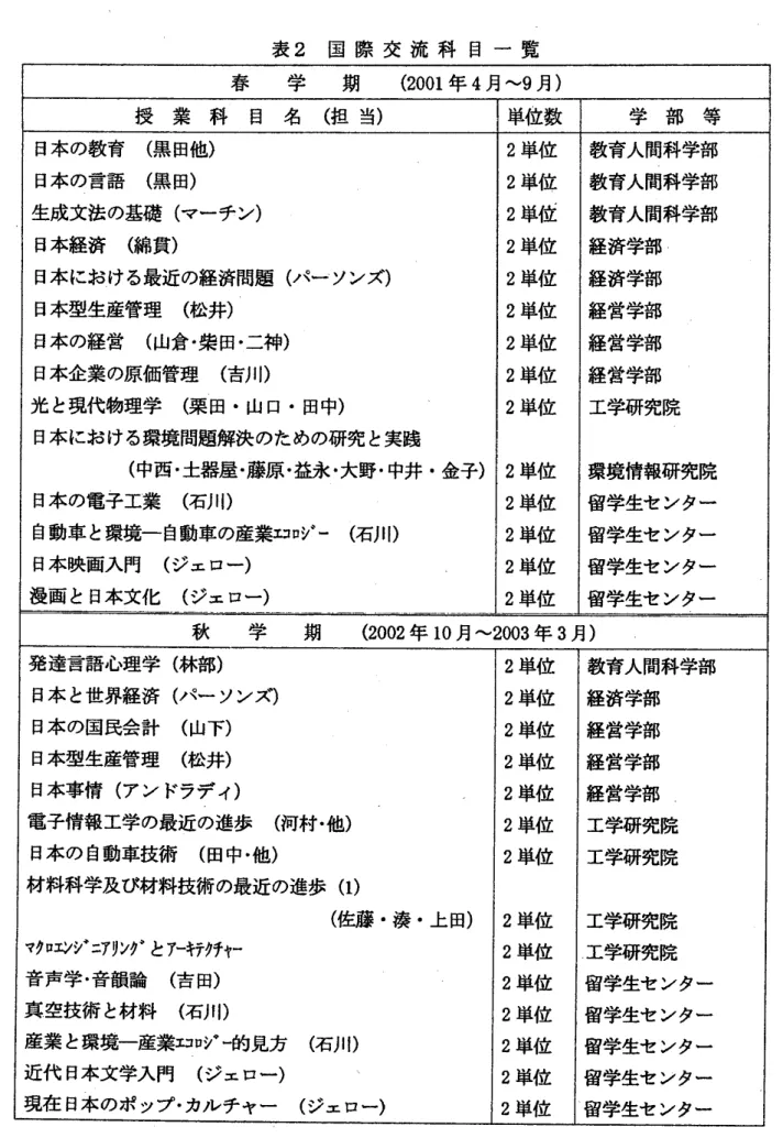 表  2  国際交流科目一覧  春 学 期  (2001  年  4  月〜  9  月 )  授  業  科  目  名  (  担  、  ぎ )  単位数  学  部  等  日本の教育  (  黒田 地  )  2  茸封立  教育人間科学部  日本の言語  (  黒田  )  2  単位  教育人間科学部  生成文法の基礎  (  マーチン  )  2  単位  教育人間科学部  日本経済  く  綿貫  )  2  単位  経済学部  日本における 最近の経済問題  (  パーソンズ  )  2