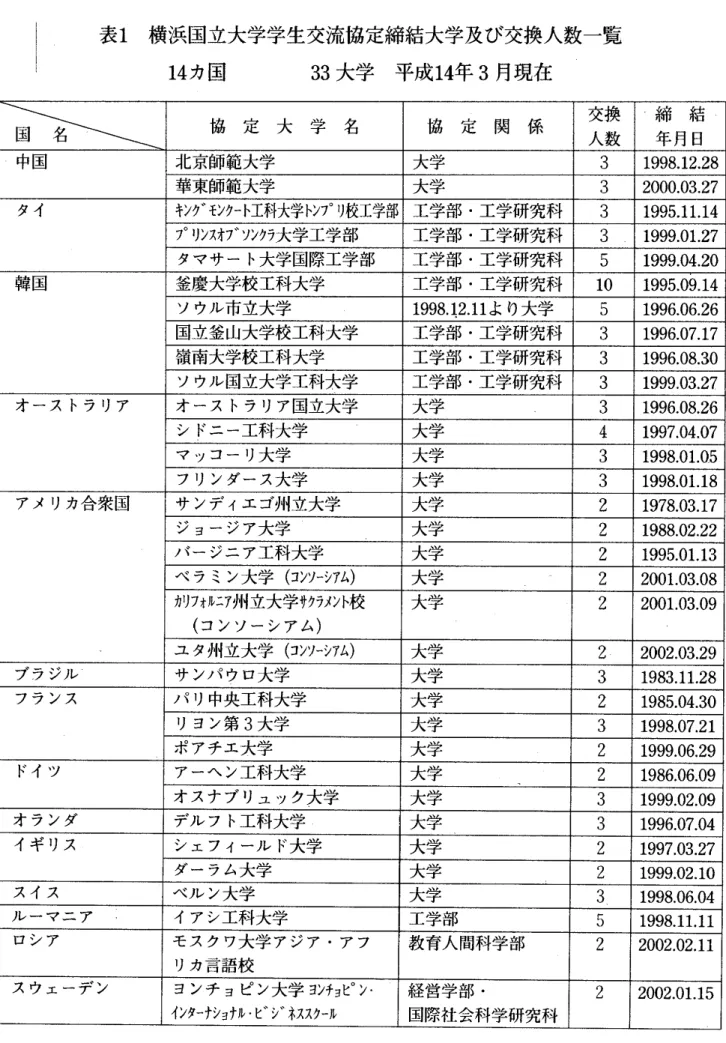 表  1  横浜国立大学学生交流協定締結大学及び  交換人数一覧  14 カ国  33  大学  平成  14  年  3  月現在  協  定  大  学  名  協  定  関  係     締結 年月日  中国  北京師範大学  大学  3  1998.12.28  華 京師範大学  大学  3  2000.03.27  タイ  キングモント ト  工科大学トンプリ  技工学部工学部・  工学研究科  3  1995.11.14  フ  。  リンス  オ  7 。  ソ  ンクラ大学工学部  工学部