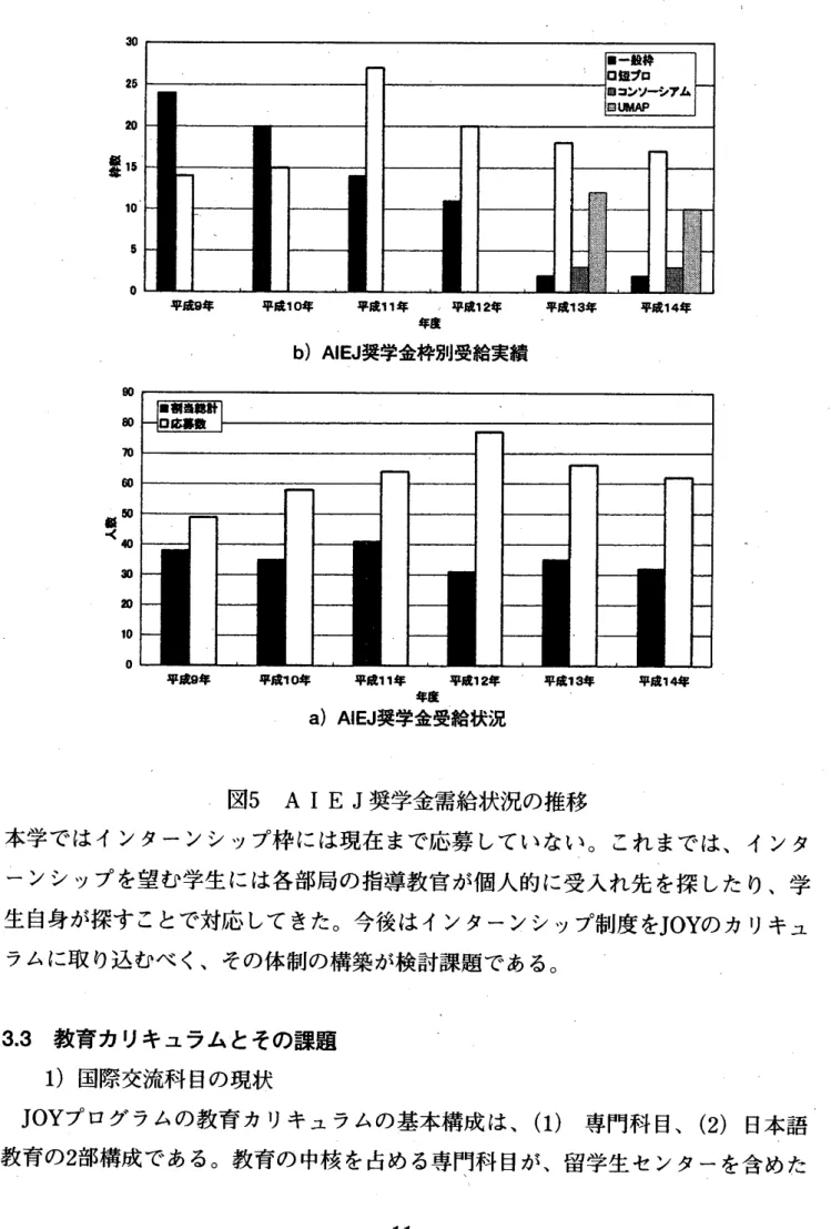 図 5   A  I  EJ  奨学金需給状況の  推移 
