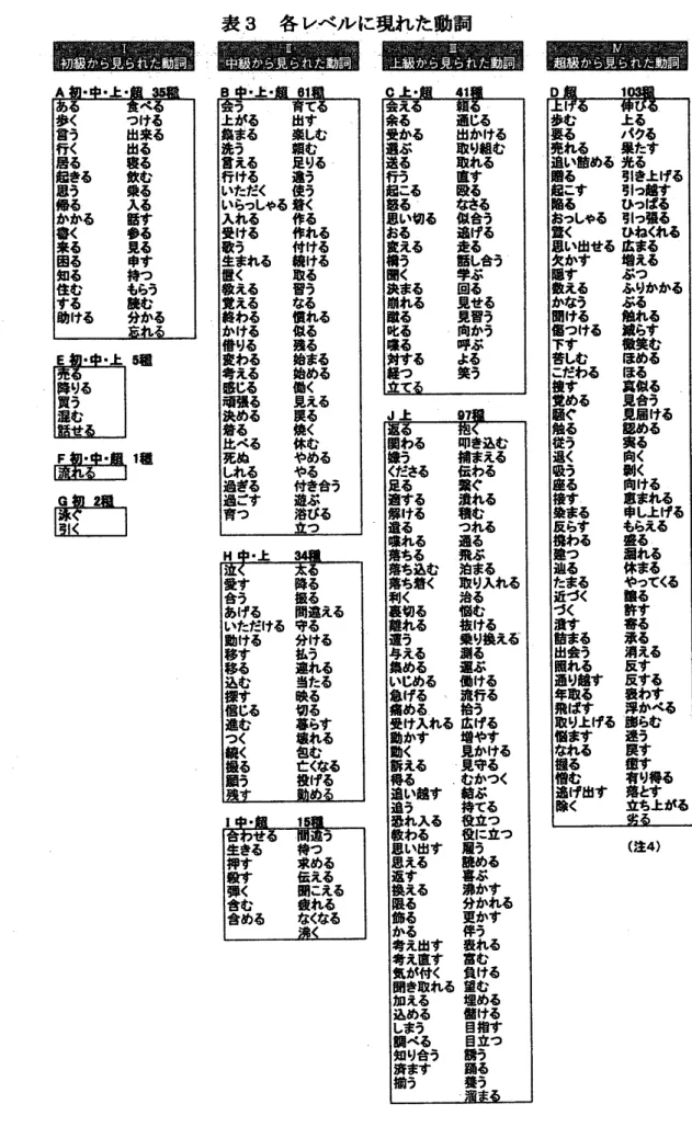 表 3   各レベルに現れた 動詞  種 暉       ⅠⅡ ヒ          するす   もめるる入する 越 入る出る  る     一  62  一       すっ  る つ るく       (  注  4) 