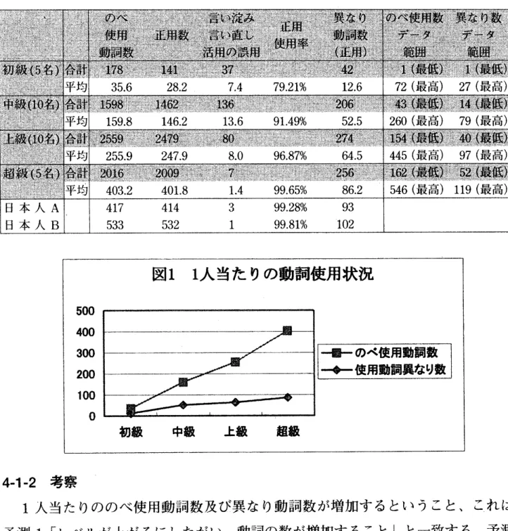 表  1   各レベルの学習者が  用いた動詞の 使用数  L  日本人  Bl  I   533  532  1  99.81%  Ⅰ  02     500  400  300  200     Ⅰ  00  0  図  1  1  人当たりの動詞使用状況  初級  中級  上  %   超級  401‑2   考察  1  人当たりののべ  使用動詞数及び  異なり動詞数が  増加するということ、  これは  予測  1  「レベルが上がるにしたがい、  動詞の数が増加すること」と  一致する。  予