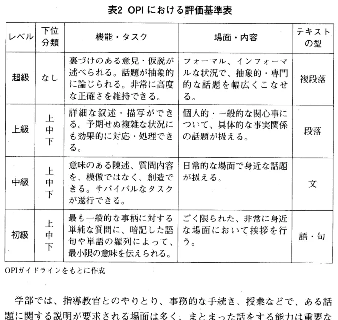 表 準 基 価 評    る Ⅰ 4   お ‑ Ⅰ   PI O 2 表     機首邑・タスク     場面・内容  テキスト の型     裏 づけのあ る意見・仮説が  フォーマル  、  イ  ンフォー  マ  超級  なし  述べられる。 話題が抽象的  ルな 状況で、 抽象的・専門  に  論じられる。 非常に高度  的な話題を幅広くこなせ  複 段落  な 正確さを維持できる。  る 。  上  詳細な叙述・  描写ができ  個人的・一般的な  関心事に  上級  中  下  る  。  予
