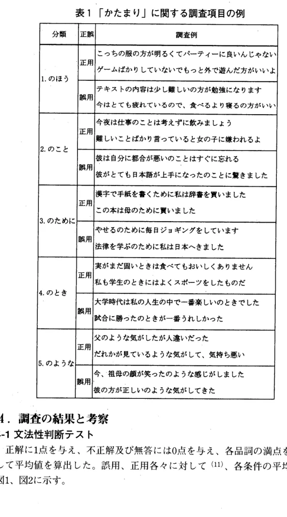表  1  「かたまり」に 関する調査  1  真日の 例  分類  正誤  調査 例  こっちの服の 方が明るくてパーティ  一に良いんじやない  正岡  ゲームばかりしていないでもっと  外で遊んだ方がいいよ  1.  のほう  テキストの内容は  少し難しいの  方が勉強になります  誤用  合 はとても疲れているので、  食べるより寝るの  方がいい  今夜は仕事のことは  考えずに飲みましょう  正月  難しいことはかり  言っていると  女の子に嫌われるよ  2.  のこと  彼は自分に都合が 