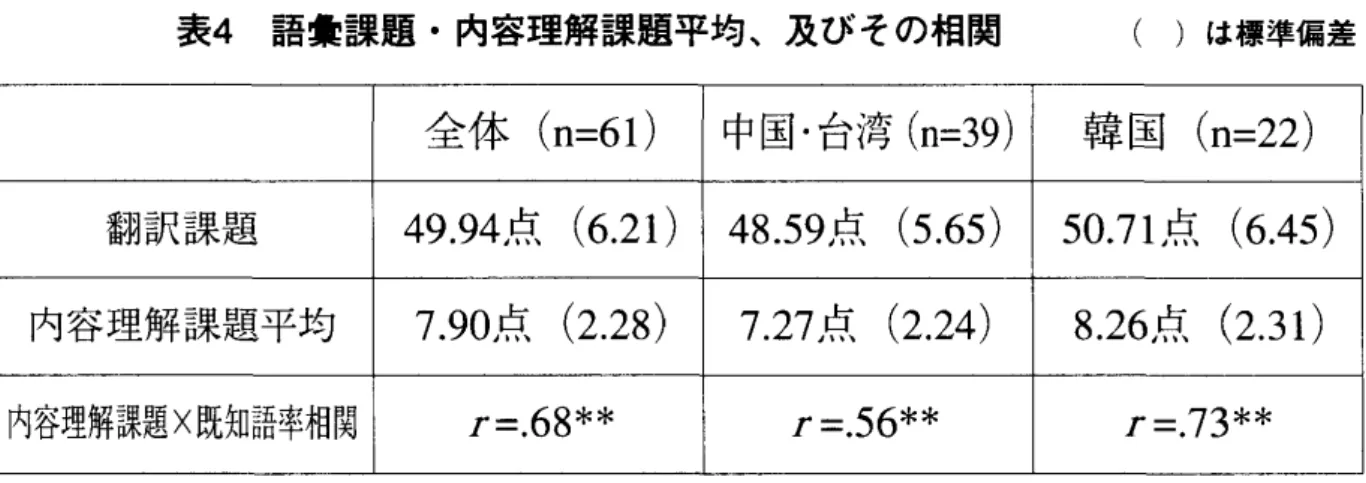 表 4   語彙課題・内容理解課題平均、  及びその相関  (  )  は標準偏差  全体  (n=61)  中国・台湾  (n 二  39)  韓国  (n  二  22)  翻訳課題  49.94@@ (6.21) 48.59@@ (5.65) 50.71@@  (6.45)  内容理解課題平均  7.90  点  (2.28)  7.27  点  (2.24)  8.26  点  (2.31)  内容理解課題  X  既知詰牢相関  ア  ユ ・  68  ホ ホ  アニ・  56  ホ 水  Ⅰ  