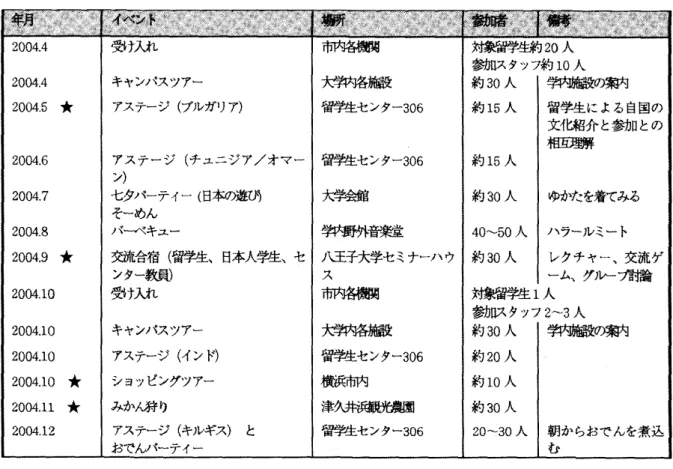 表  3   交流イベ ，ノト  のリスト  ステージ  (  ブルガリア )  @@.‑fc>‑@‑306  セ  タバーティー  田本の遊㎝  ステージ  (  キルギス  )   と  if@‑fe@‑soe  6.            に求められる 支援  6  一  1   留学生が  ]  0  5  に期待すること  次に留学生へのアンケート  結果から、 留学生が  1  0  5  にどんなことを 期  Ⅱ  寺  しているかをみてみたい。  2003 年度後期末に  1  0  