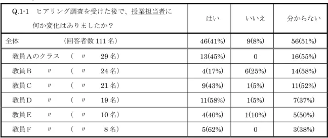 表 1  Q1-1 の回答結果  Q.1-1  ヒアリング調査を受けた後で、授業担当者に  何か変化はありましたか？  はい  いいえ  分からない 全体            （回答者数 111 名）  46(41%) 9(8%) 56(51%)  教員Ａのクラス  （  〃    29 名） 13(45%) 0 16(55%)  教員Ｂ    〃    （  〃    24 名） 4(17%) 6(25%)  14(58%)  教員Ｃ    〃    （  〃    21 名）  9(43%) 1(5%