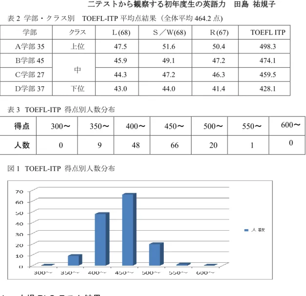 表 2 学部・クラス別  TOEFL-ITP 平均点結果 (全体平均 464.2 点)  学部  クラス  Ｌ (68)  Ｓ／Ｗ (68)  Ｒ (67)  TOEFL ITP    Ａ学部 35 上位  47.5  51.6  50.4  498.3  Ｂ学部 45 45.9  49.1  47.2  474.1  Ｃ学部 27 44.3  47.2  46.3  459.5  Ｄ学部 37 下位  43.0  44.0  41.4  428.1  表 3 TOEFL-ITP  得点別人数分布 得点  