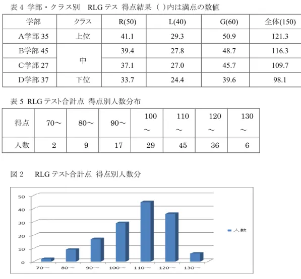 表 4 学部・クラス別  RLG テス  得点結果 ( )内は満点の数値  学部  クラス  R(50)  L(40)  G(60)  全体 (150)  Ａ学部 35 上位  41.1  29.3  50.9  121.3  Ｂ学部 45 39.4  27.8  48.7  116.3  Ｃ学部 27 37.1  27.0  45.7  109.7  Ｄ学部 37 下位  33.7  24.4  39.6  98.1  表 5 RLG テスト合計点 得点別人数分布  得点  70～  80～  90～  