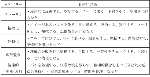 表 1  学習方略のカテゴリー（Weinstein &amp; Mayer 1986、辰野 1997：21） 