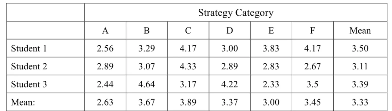 Table 4. Results of the Strategy Inventory for Language Learning (SILL)  Strategy Category A  B  C  D  E  F  Mean  Student 1    2.56  3.29  4.17  3.00  3.83  4.17  3.50  Student 2    2.89  3.07  4.33  2.89  2.83  2.67  3.11  Student 3    2.44  4.64  3.17  