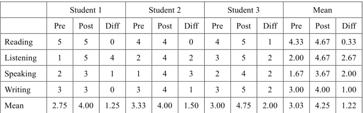 Table 5. Self-Perceived English Ability   