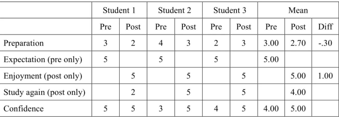 Table 6. Feelings about Studying Abroad 