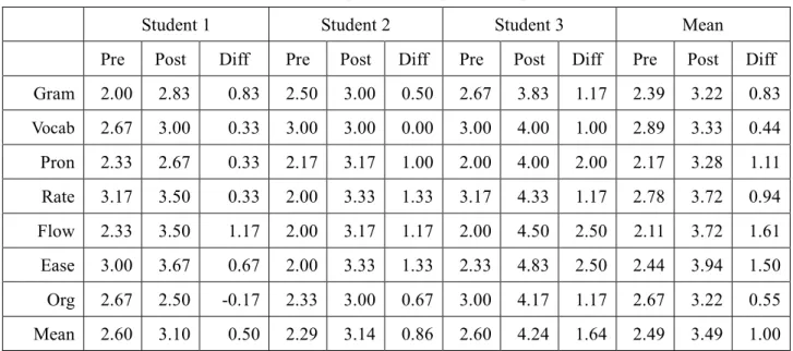 Table 7-1. Overall Evaluation of Speaking Samples for Topics 1, 2, and 3 (Means) 