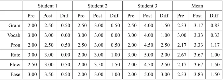 Table 7-2. Evaluation of the Speaking Samples for Topic 1 (Why study abroad?)