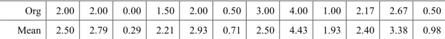 Table 7-3. Evaluation of the Speaking Samples for Topic 2 (Introduce Japan) 