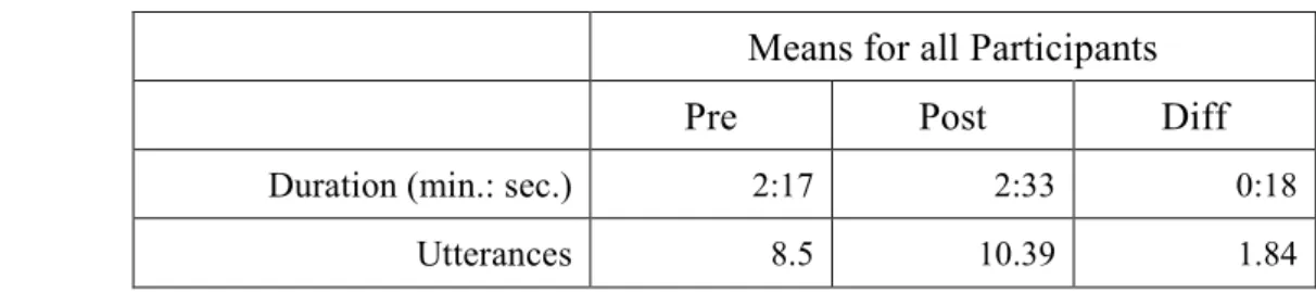 Table 8-2. Fluency: Combined Data for Topics 1, 2, and 3  Means for all Participants 