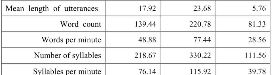Table 8-3. Fluency: Combined Data for Topics 1, 2, and 3 (Means) 