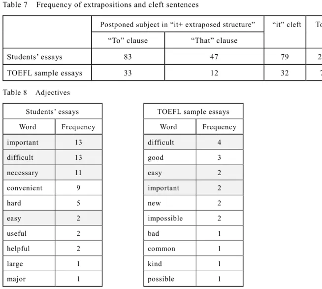Table 7    Frequency of extrapositions and cleft sentences 