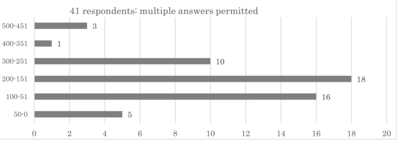 Figure 1 Students’ writing experiences 