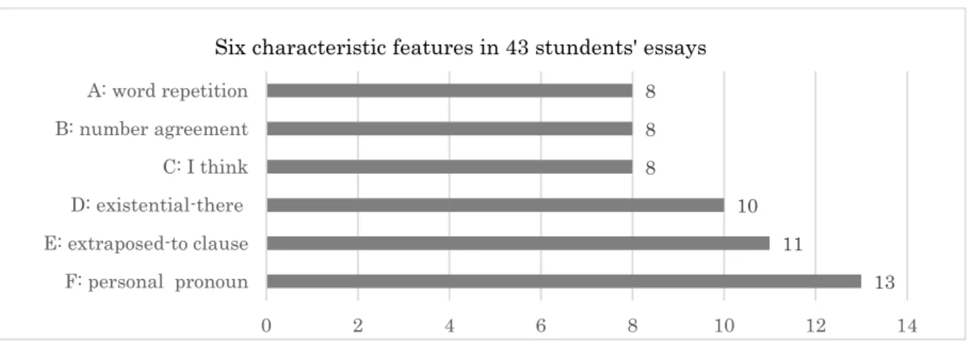 Figure 2: Six characteristic features in 43 students’ essays 