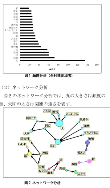 図 2 ネットワーク分析 3．全村博物館構想の現状と参加者意識 3-1．調査概要   行政と阿智村全村博物館構想参加者それぞれの視点から全村博物館構想の現状とその活動に関わる自分史をヒアリングした。ヒアリング内容をまとめ、またテキストマイニング※1による文脈分析を行う。 （１）2018年6月12日 対象者：阿智村役場協働活動推進課職員O氏（２）2018年7月22日 対象者：全村博物館活動参加者７名（敬称略） 3-2．調査結果まとめ  ヒアリングの結果、行政と住民がともに後継者問題や次の世代への継承に関して課