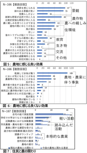 表 3 :  法律・法改正の概要  図 3 :  年齢分布(国勢調査結果より)  表 4 :  居住年数    (アンケート調査より) 3. 農地と居住の関係性と今後の可能性 3.1 仏向地域住民と住民の農地の概要   3,40代が最も多く、20歳未満の数も比較的多いことから、子育て世代が多いことがわかる。(図3)居住年数については10年以上20年未満の新しい 居住者多いことがわかる。 (表 4)ま た、地域内の営農者の多くが図 4 で示されるように 600m ほどの道 沿いに居住していることがヒアリ ング