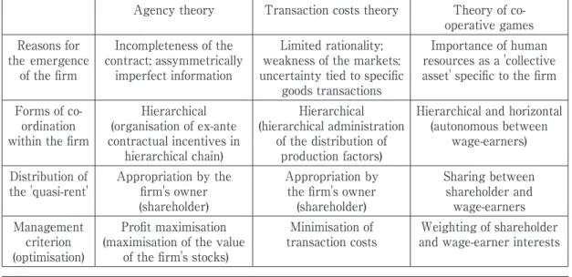TABLE : Comparison of three approaches
