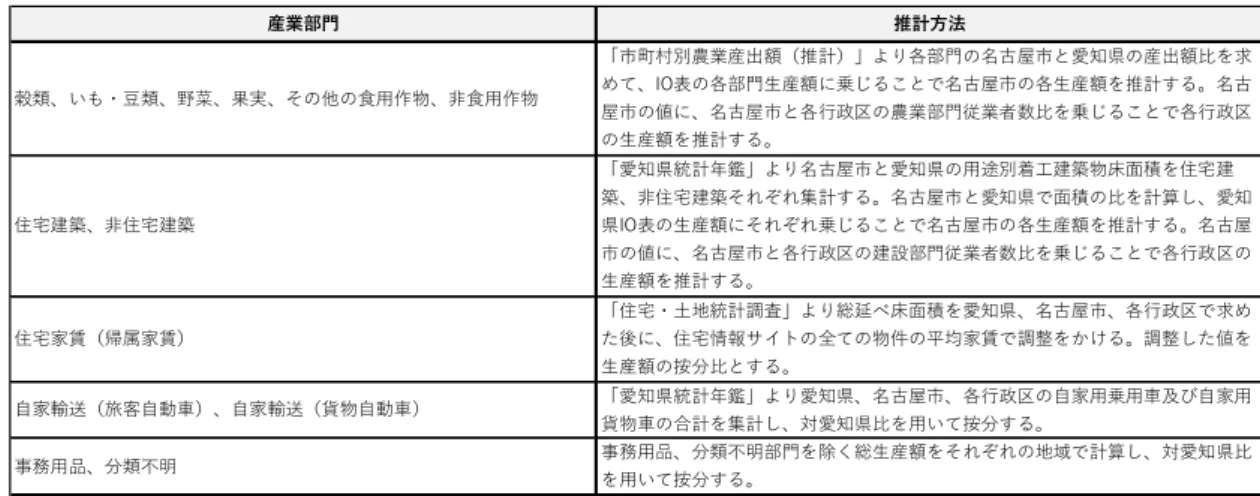 表  1  例外部門生産額推計方法一覧  4.3  投入係数    投入係数とは、ある産業部門の生産一単位に必要な投入（原材料）の原単位を意味してお り、【